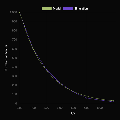 nuclear decay graph simulation